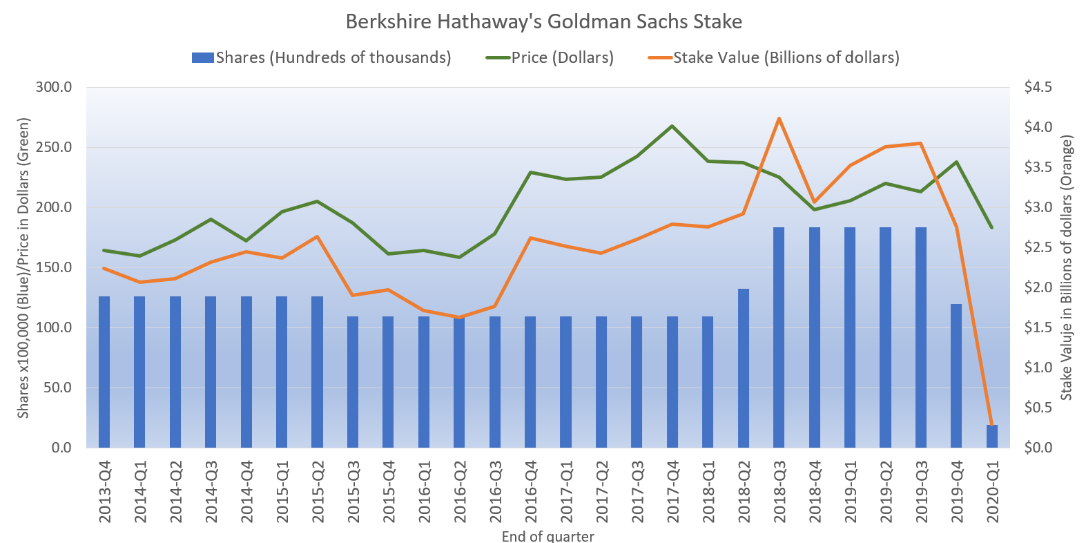 Buffett dumps 1.7B of Goldman Sachs stock World Latest News